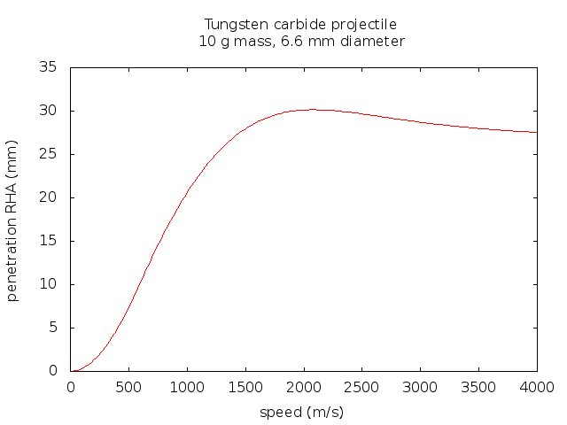 best of Hydrodynamic penetration of Generalized model