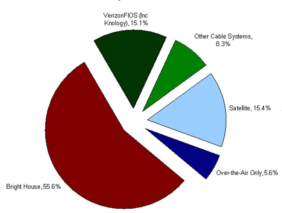 Copycat reccomend Tampa dma cable penetration