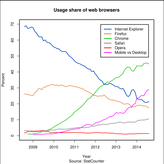 Lava reccomend Ms windows market domination