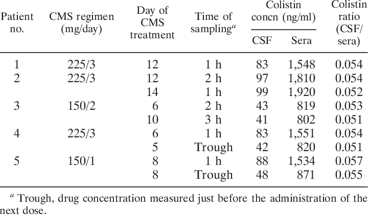 best of Of Cerebrospinal fluid penetration polymyxin-b rate