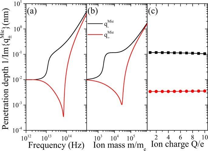 best of Hydrodynamic penetration of Generalized model