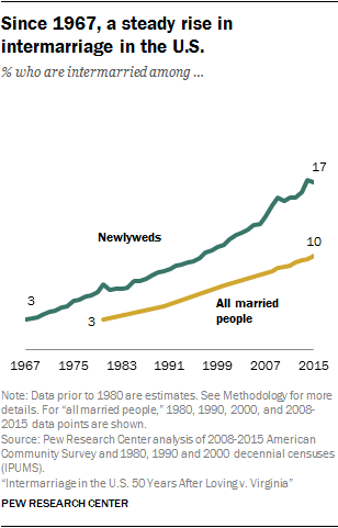 best of Marriage interracial race Same after