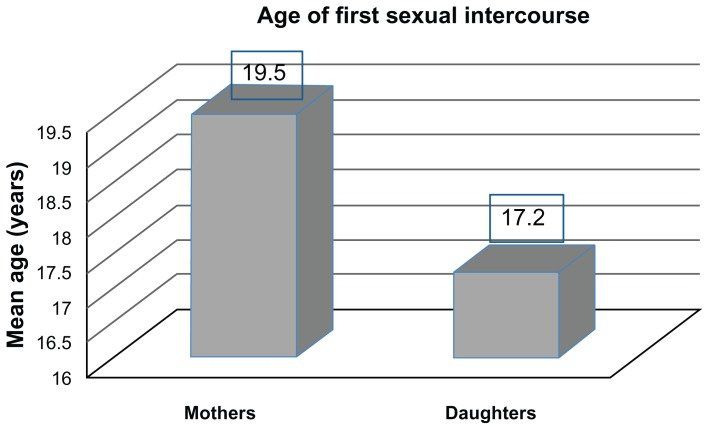 Yardwork reccomend First sexual intercourse