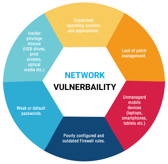 Process of penetration testing in network