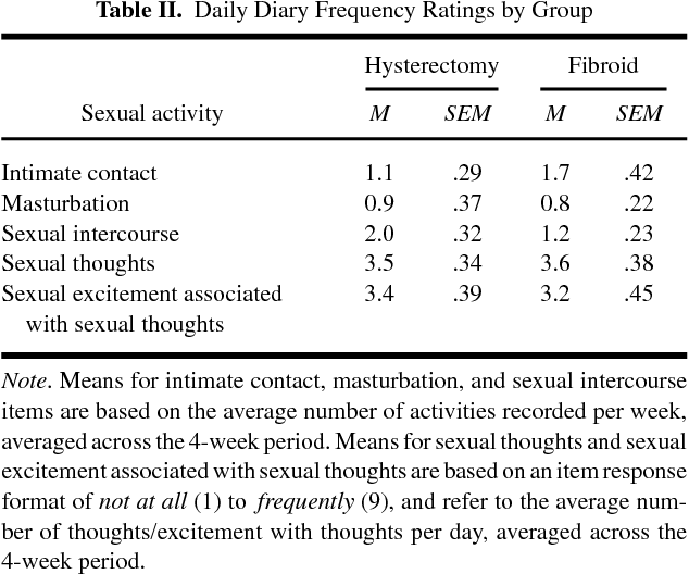 best of Response hysterectomy Sexual after